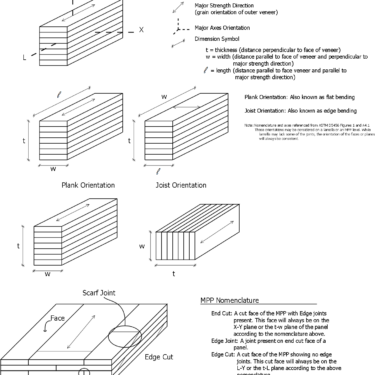 Mass Ply nomenclature